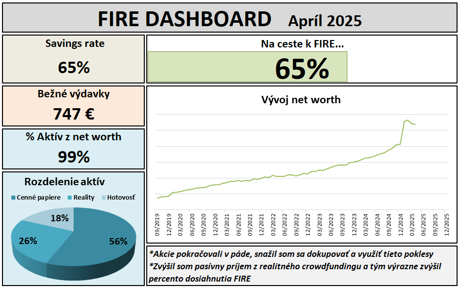 Mesačný prehľad – savings rate 65 %, výdavky 747 €, FIRE % 65 %, rozdelenie aktív a vývoj net worth