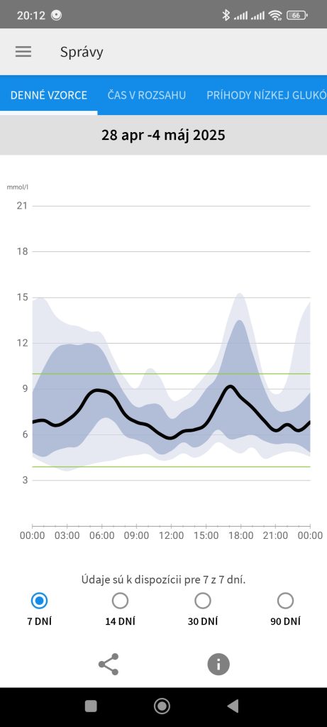 Denný glukózový vzorec (28. apríl – 4. máj 2025)