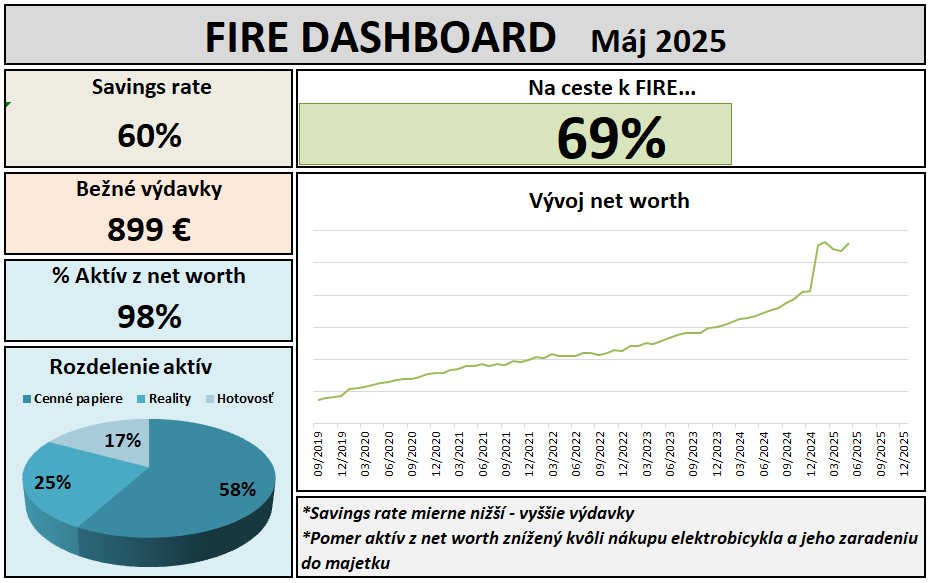 Dashboard finančnej slobody za máj 2025